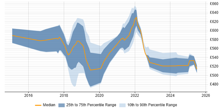 Contractor daily rate distribution trend for jobs in West End of London citing CI/CD Contractor daily rate distribution trend for jobs in West End of London citing CI/CD