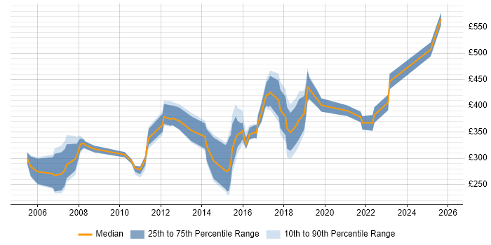Contractor daily rate distribution trend for jobs in West End of London citing Cisco