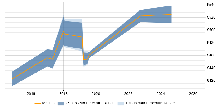 Contractor daily rate distribution trend for jobs in West End of London citing Clean Code
