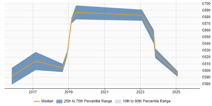 Contractor daily rate distribution trend for Cloud Architect job vacancies in West End of London