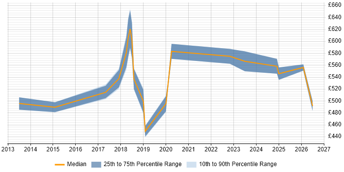 Contractor daily rate distribution trend for Cloud Engineer job vacancies in West End of London