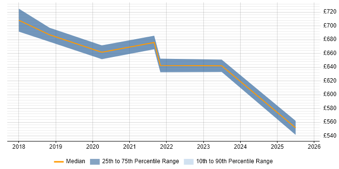 Contractor daily rate distribution trend for jobs in West End of London citing Cloud Native