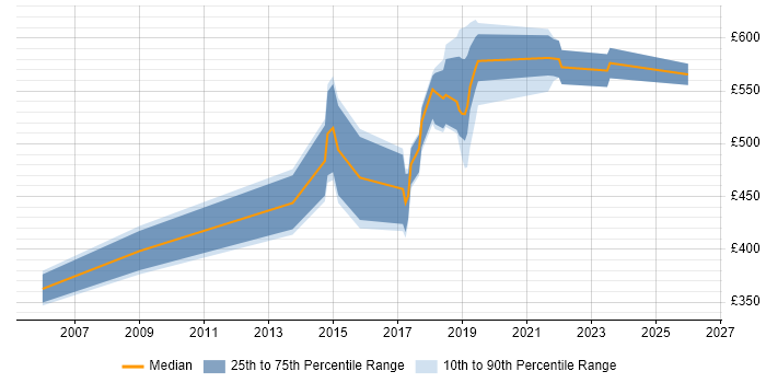 Contractor daily rate distribution trend for jobs in West End of London citing Coaching