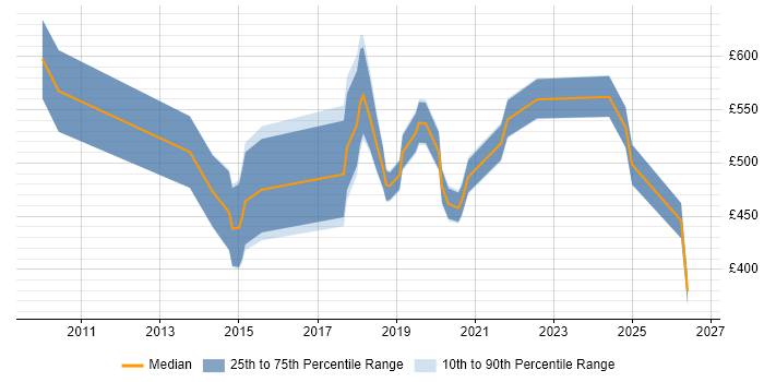 Contractor daily rate distribution trend for jobs in West End of London citing Collaborative Working