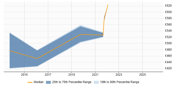 Contractor daily rate distribution trend for jobs in West End of London citing Commercial Awareness