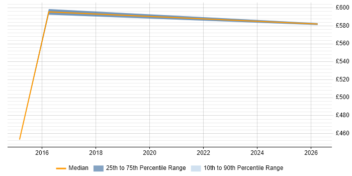 Contractor daily rate distribution trend for Commercial Manager job vacancies in West End of London