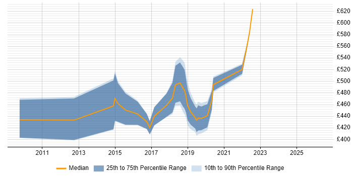 Contractor daily rate distribution trend for jobs in West End of London citing Confluence
