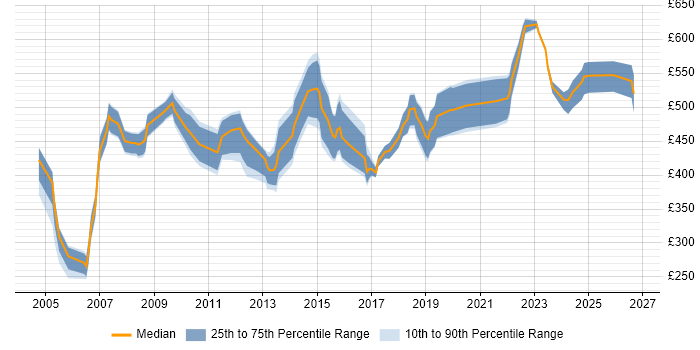 Contractor daily rate distribution trend for Consultant job vacancies in West End of London