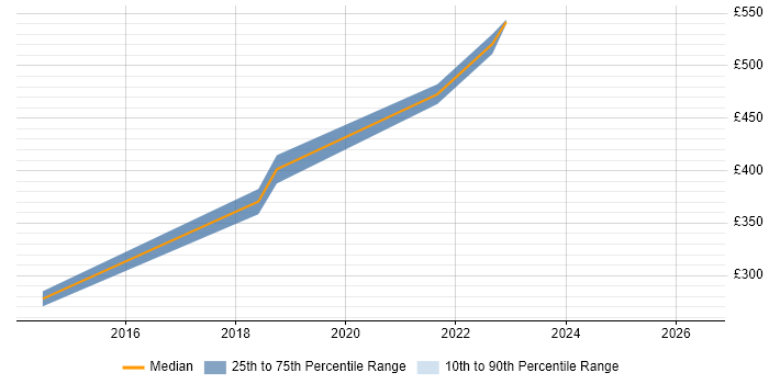Contractor daily rate distribution trend for Content Designer job vacancies in West End of London