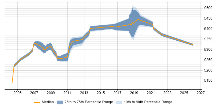 Contractor daily rate distribution trend for jobs in West End of London citing Content Management