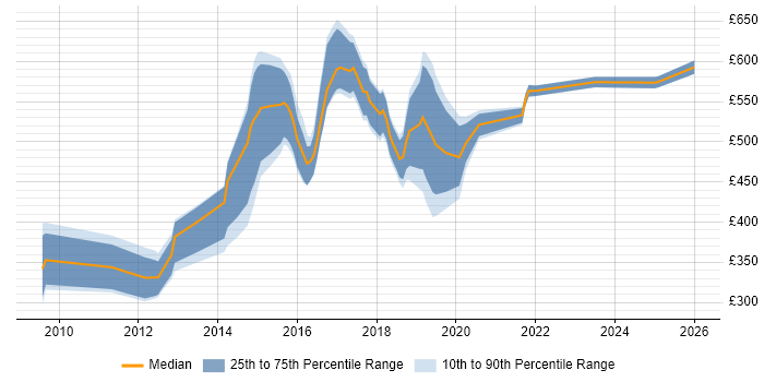 Contractor daily rate distribution trend for jobs in West End of London citing Continuous Integration