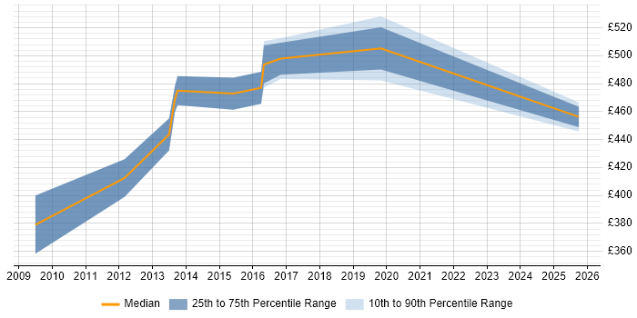 Contractor daily rate distribution trend for CRM Developer job vacancies in West End of London Contractor daily rate distribution trend for CRM Developer job vacancies in West End of London