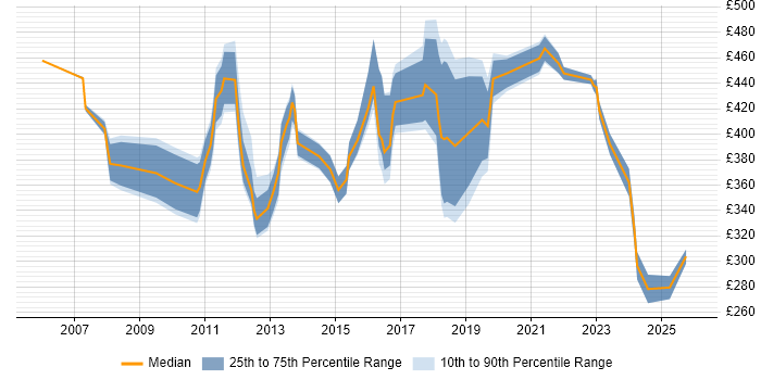 Contractor daily rate distribution trend for jobs in West End of London citing CRM