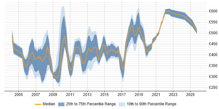 Contractor daily rate distribution trend for jobs in West End of London citing C#