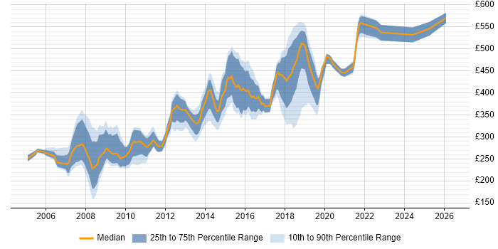 Contractor daily rate distribution trend for jobs in West End of London citing CSS