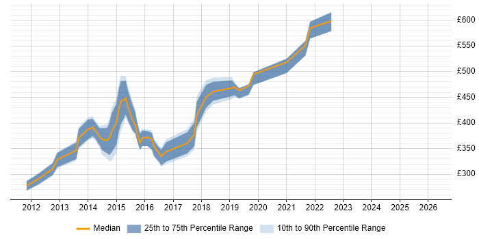 Contractor daily rate distribution trend for jobs in West End of London citing CSS3