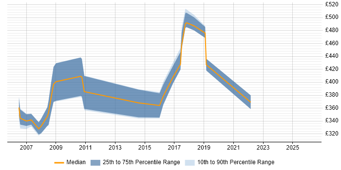 Contractor daily rate distribution trend for jobs in West End of London citing CTC Cleared