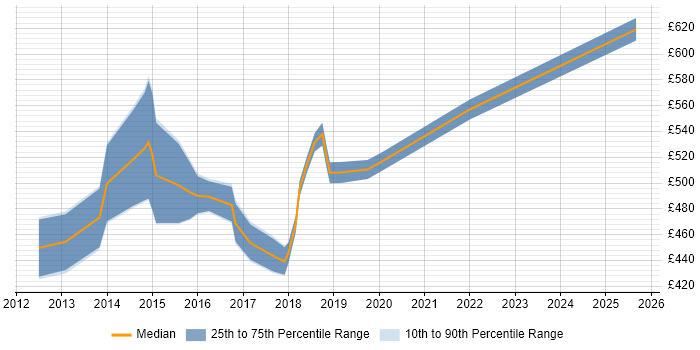 Contractor daily rate distribution trend for jobs in West End of London citing Cucumber