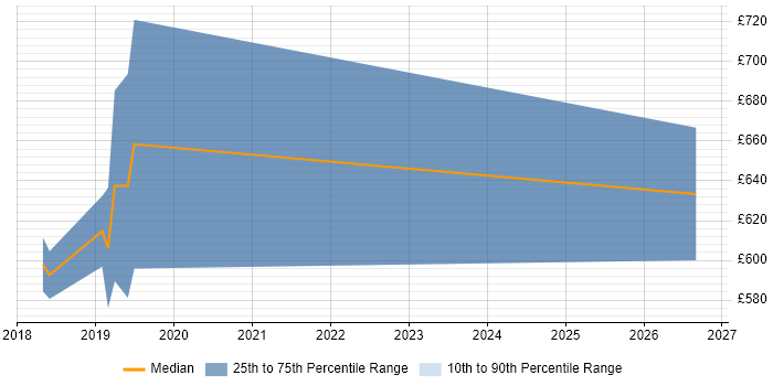 Contractor daily rate distribution trend for jobs in West End of London citing Culture Change