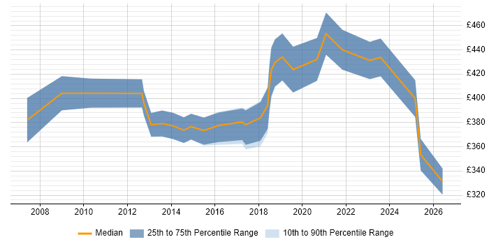 Contractor daily rate distribution trend for jobs in West End of London citing Customer Experience