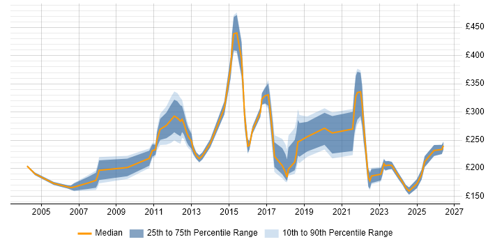 Contractor daily rate distribution trend for jobs in West End of London citing Customer Service