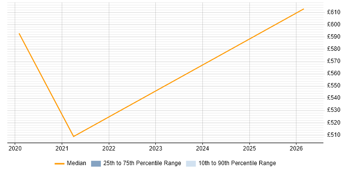 Contractor daily rate distribution trend for jobs in West End of London citing Cyber Defence