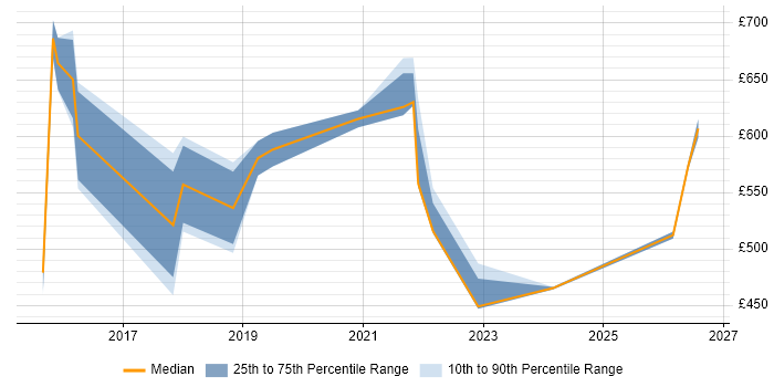 Contractor daily rate distribution trend for jobs in West End of London citing Cybersecurity