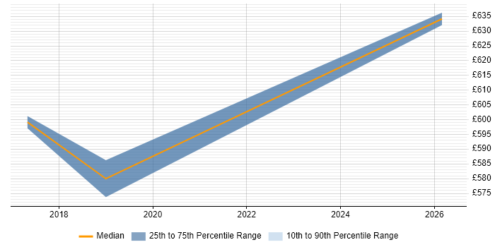 Contractor daily rate distribution trend for jobs in West End of London citing Cyber Threat Intelligence