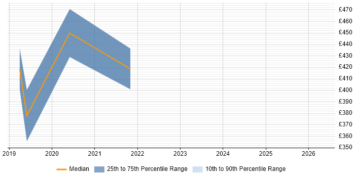 Contractor daily rate distribution trend for jobs in West End of London citing Dashboard Development