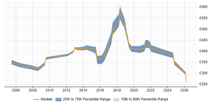 Contractor daily rate distribution trend for jobs in West End of London citing Data Analysis