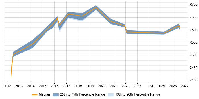 Contractor daily rate distribution trend for Data Architect job vacancies in West End of London