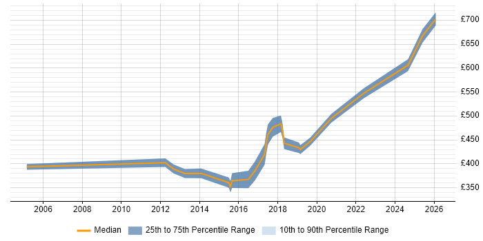 Contractor daily rate distribution trend for jobs in West End of London citing Data Cleansing