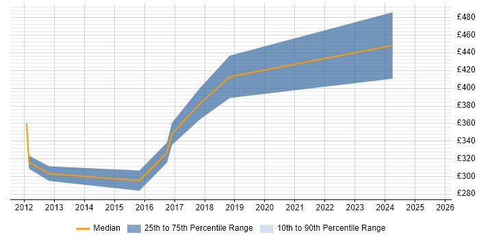 Contractor daily rate distribution trend for jobs in West End of London citing Data Collection Contractor daily rate distribution trend for jobs in West End of London citing Data Collection