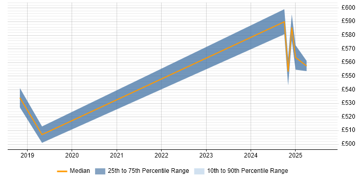 Contractor daily rate distribution trend for jobs in West End of London citing Data-Driven Decision Making