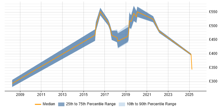 Contractor daily rate distribution trend for Data Engineer job vacancies in West End of London