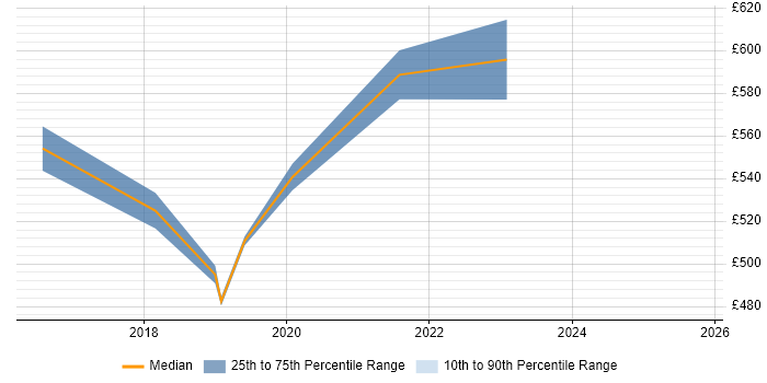 Contractor daily rate distribution trend for jobs in West End of London citing Data Engineering Contractor daily rate distribution trend for jobs in West End of London citing Data Engineering
