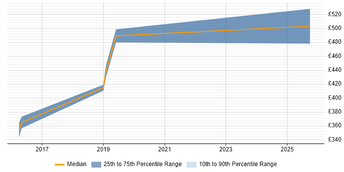 Contractor daily rate distribution trend for jobs in West End of London citing Data Extraction