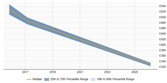 Contractor daily rate distribution trend for jobs in West End of London citing Data Lineage