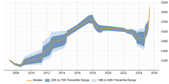 Contractor daily rate distribution trend for jobs in West End of London citing Data Management
