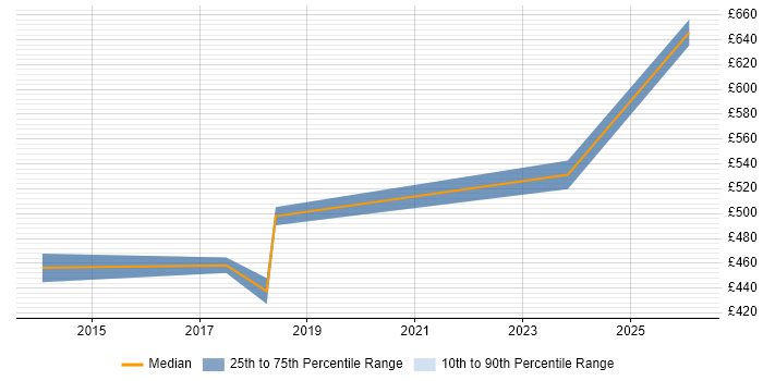 Contractor daily rate distribution trend for jobs in West End of London citing Data Mapping