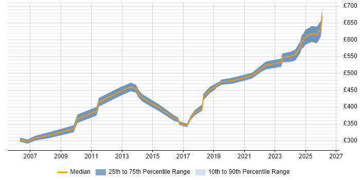 Contractor daily rate distribution trend for jobs in West End of London citing Data Migration