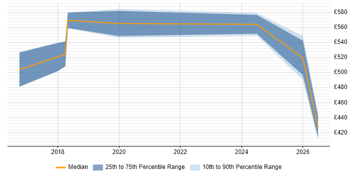 Contractor daily rate distribution trend for jobs in West End of London citing Data Pipeline