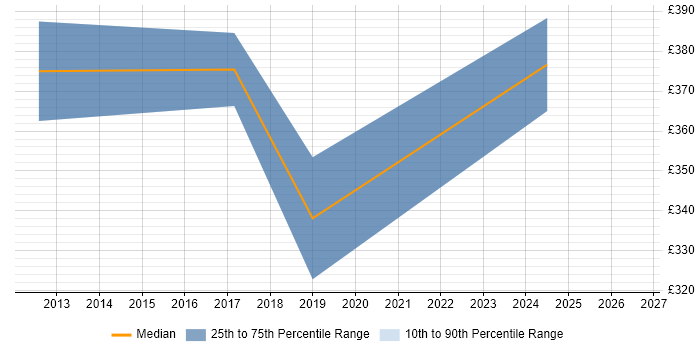Contractor daily rate distribution trend for jobs in West End of London citing Data Privacy