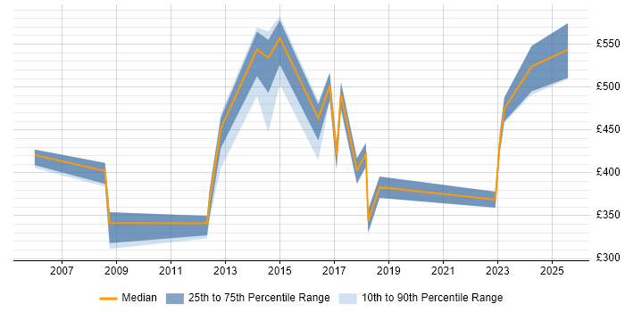 Contractor daily rate distribution trend for jobs in West End of London citing Data Protection