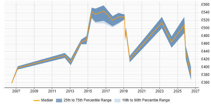 Contractor daily rate distribution trend for jobs in West End of London citing Data Quality