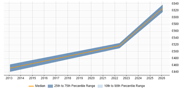Contractor daily rate distribution trend for jobs in West End of London citing Data Reconciliation