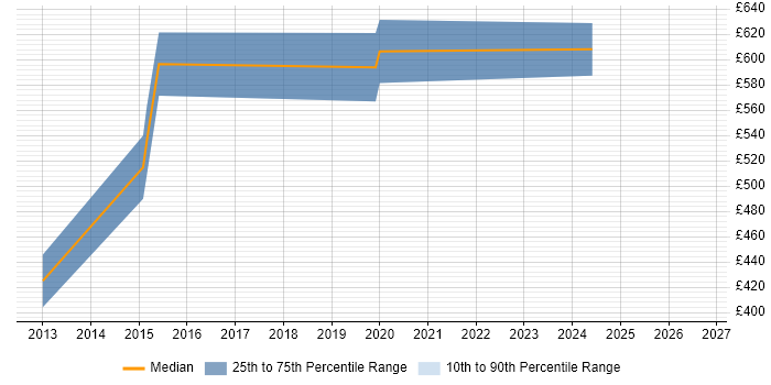 Contractor daily rate distribution trend for jobs in West End of London citing Data Sharing