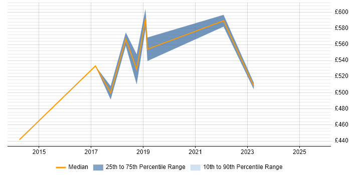 Contractor daily rate distribution trend for jobs in West End of London citing Data Transformation Contractor daily rate distribution trend for jobs in West End of London citing Data Transformation