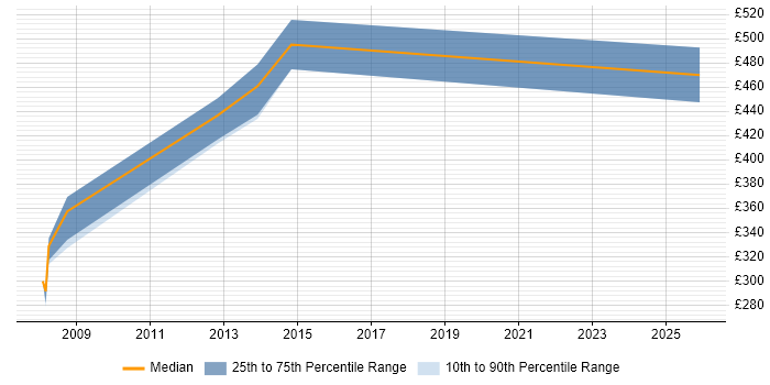 Contractor daily rate distribution trend for jobs in West End of London citing Data Validation