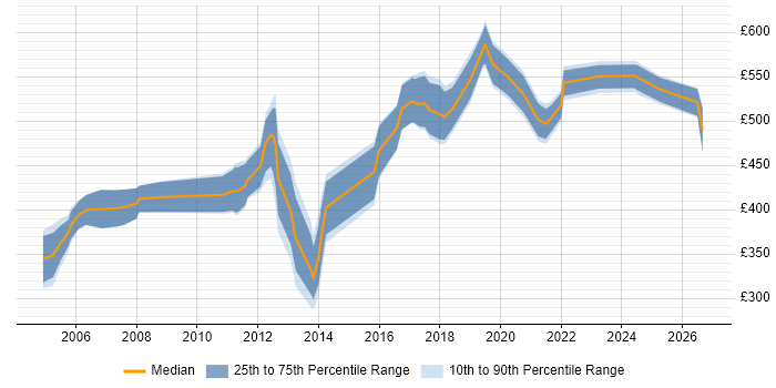 Contractor daily rate distribution trend for jobs in West End of London citing Data Warehouse